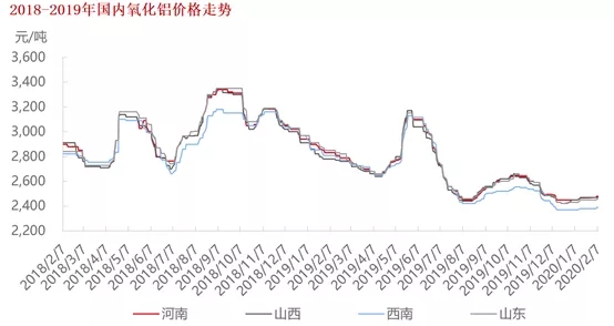 疫情影響下 鋁產業(yè)復工及鋁價走勢分析(圖6) 1-200221110501B8.jpg
